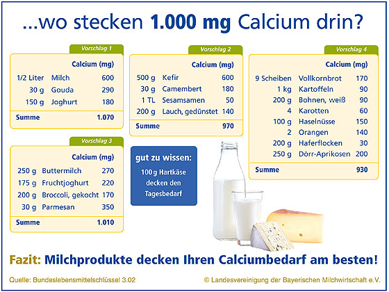 Calciumgehalt verschiederer Käsesorten Calciumgehalt verschiederer Käsesorten