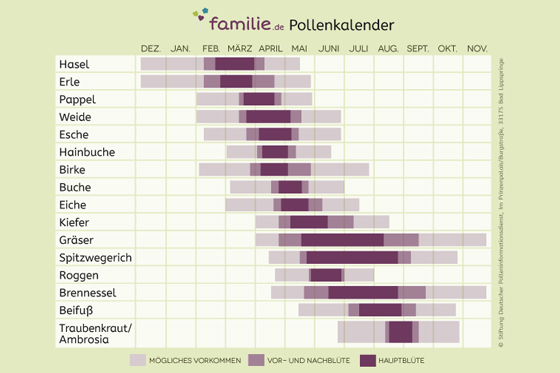 Pollenflugkalender Pollenflugkalender