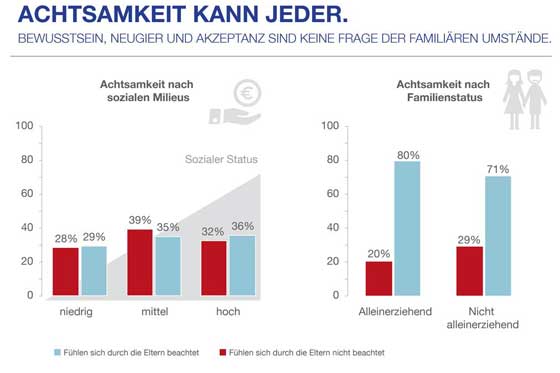 Die Zufriedenheit der Kinder hängt nicht von Milieu oder Familienart ab
