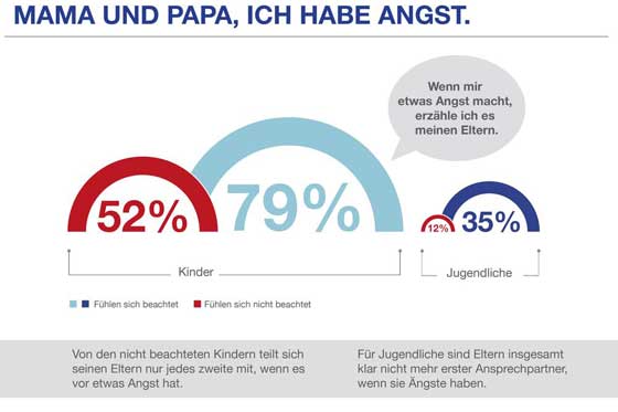 Viele Kinder fühlen, dass sie ihren Eltern nicht mitteilen können, wenn sie Angst haben