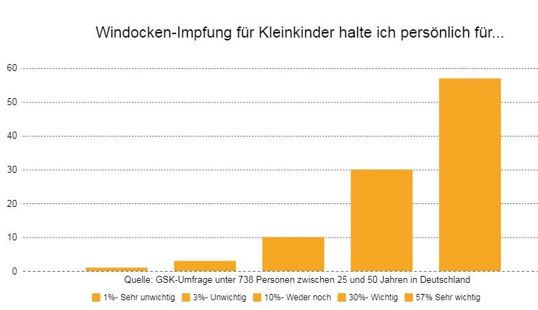 Windpocken Umfrage