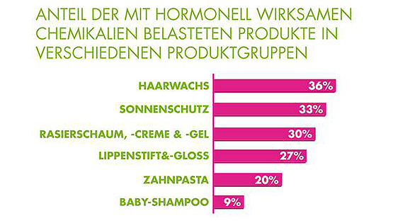BUND Studie Produktgruppen
