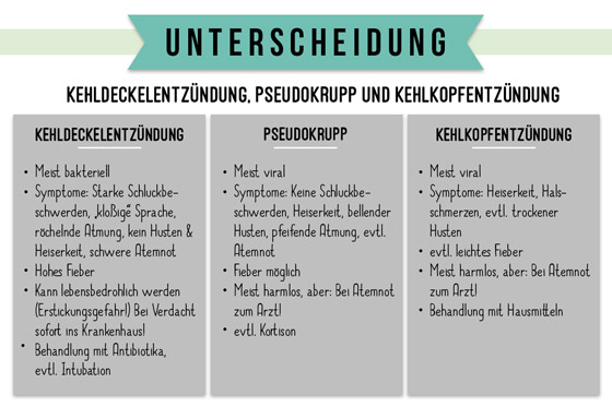 So unterscheiden Sie Kehlkopfentzündung, Kehldeckelentzündung und Pseudokrupp