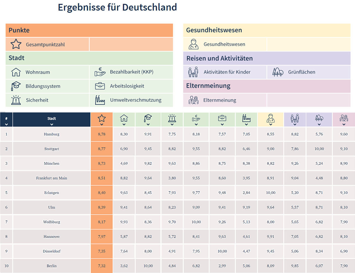 Familienfreundliche Städte