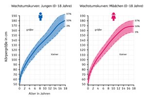 Wachstumskurve für Kinder