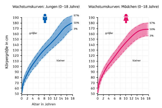 Wachstumskurve für Kinder